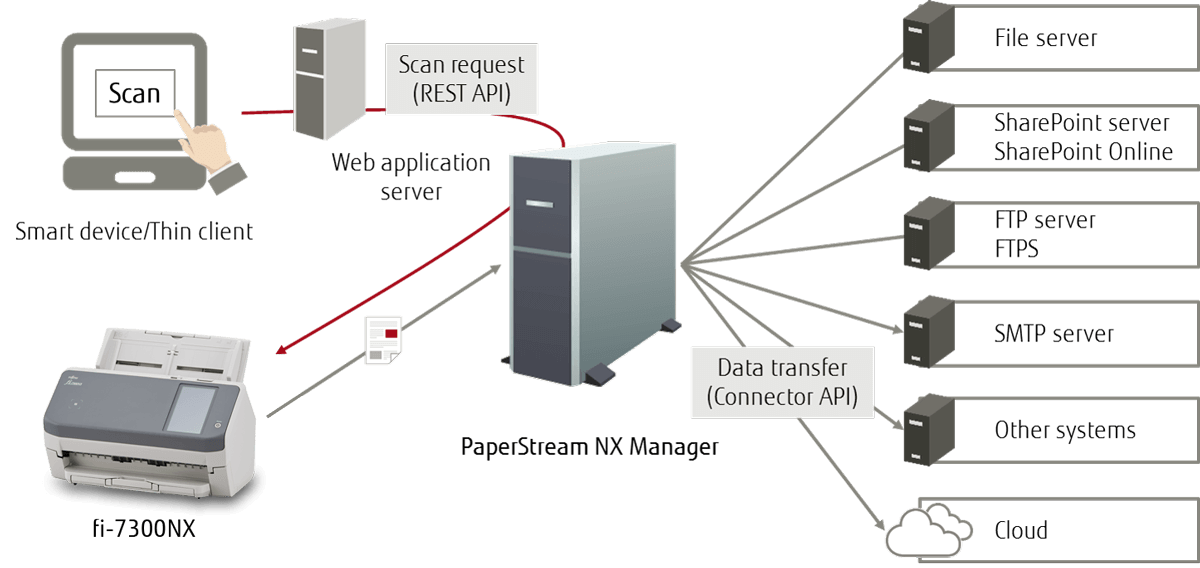 Fujitsu FI-7300NX Connectivity Options